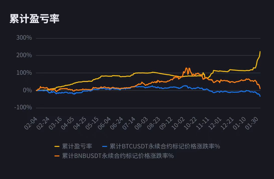 累计盈亏率曲线（与市场参考对比）