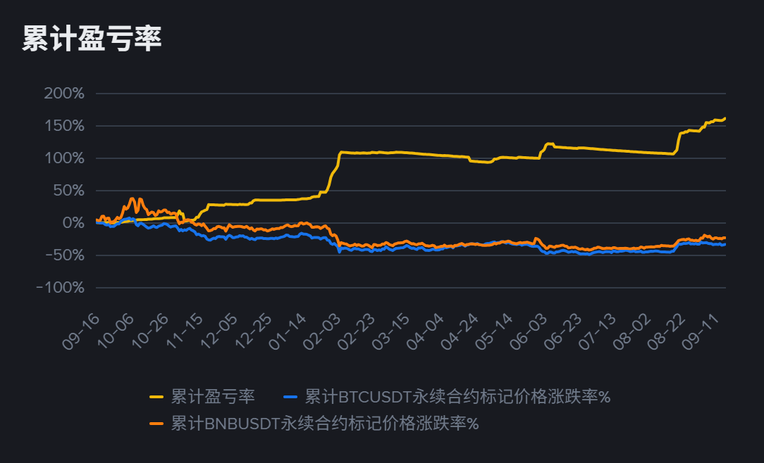 弱市阶段累计盈亏率