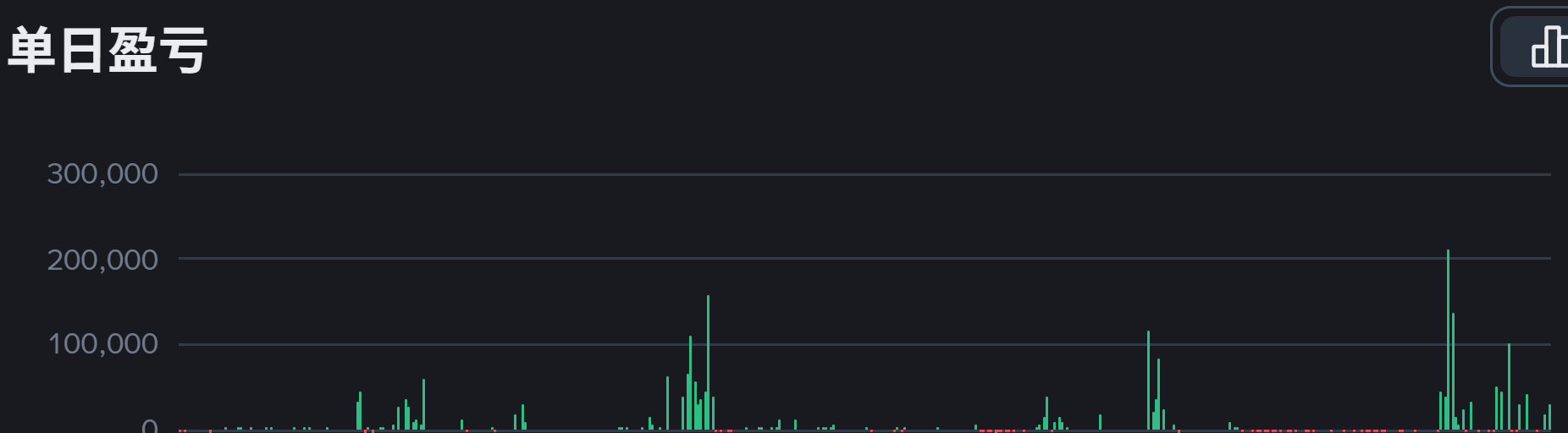 单日盈亏分布