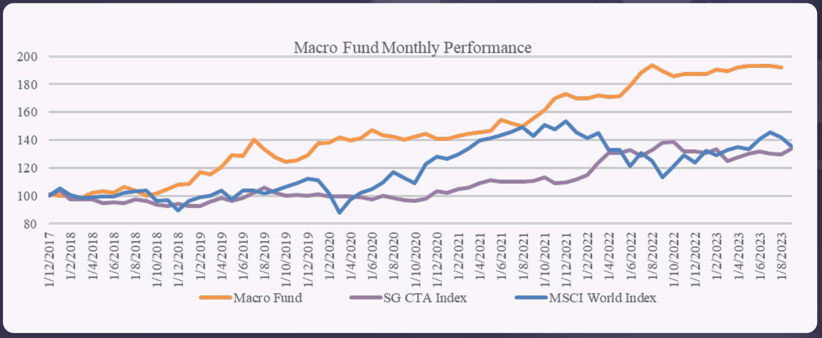 宏观策略 vs SG CTA / MSCI World