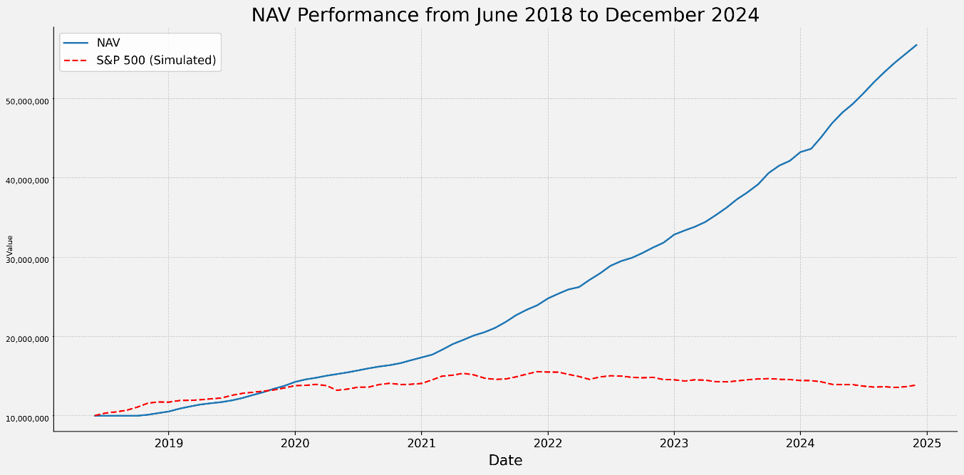 2018-2024 净值 vs 标普500